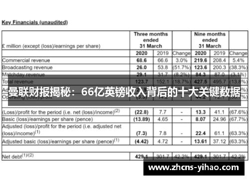 曼联财报揭秘：66亿英镑收入背后的十大关键数据