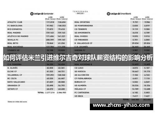 如何评估米兰引进维尔吉奇对球队薪资结构的影响分析